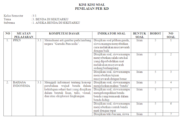 Kisi-kisi Soal KI-3 & KI-4 Kelas 3 SD/MI: Tema 3