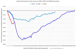 Year-over-year change employment