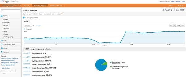 Google Analitik Site Info Google Analitik Site Info