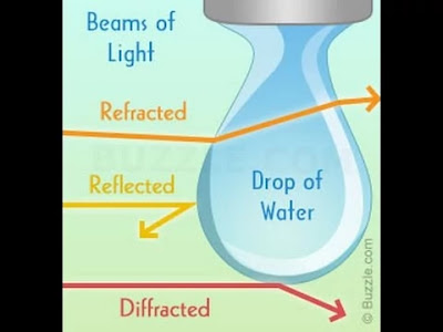 Representation of Reflection, Refraction and Diffraction