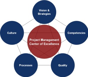 Project Management