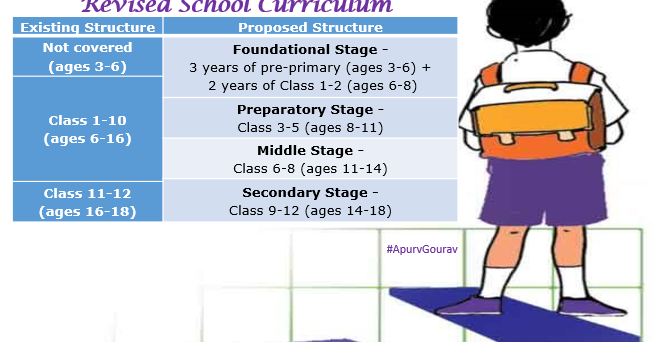 National Education Policy 2020 (Part 1- School Education)