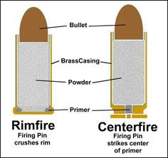 What's The Difference Between Rimfire and Centerfire Ammo?