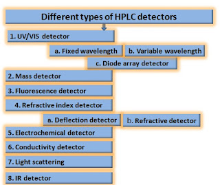 Types of HPLC detectors