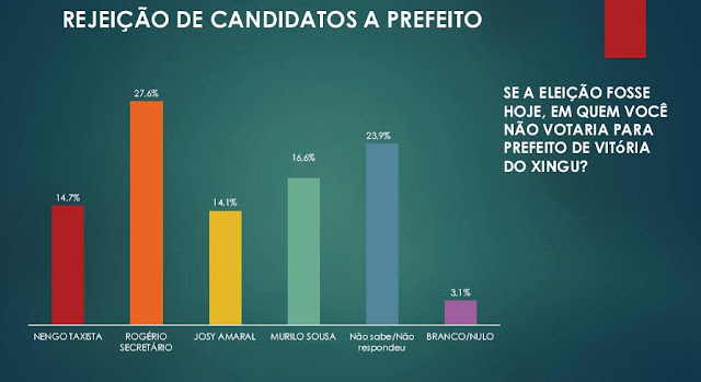 Pesquisa Destak em Vitória do Xingu