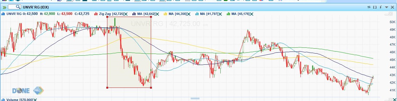 saham unilever naik Saham cyclical unvr