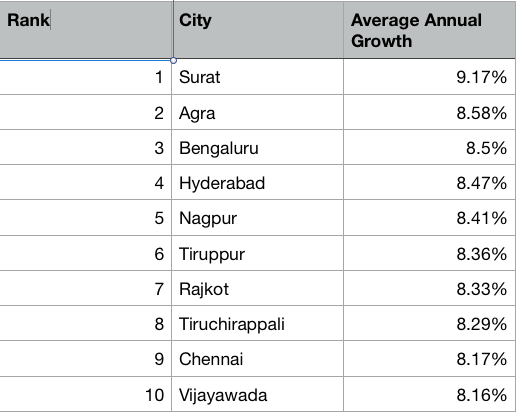 Explore Indialand: The 10 Fastest-growing Cities In India By GDP