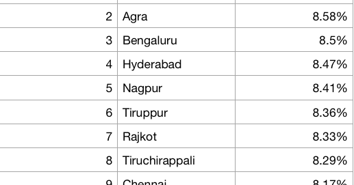The 10 Fastest-growing Cities In India By GDP