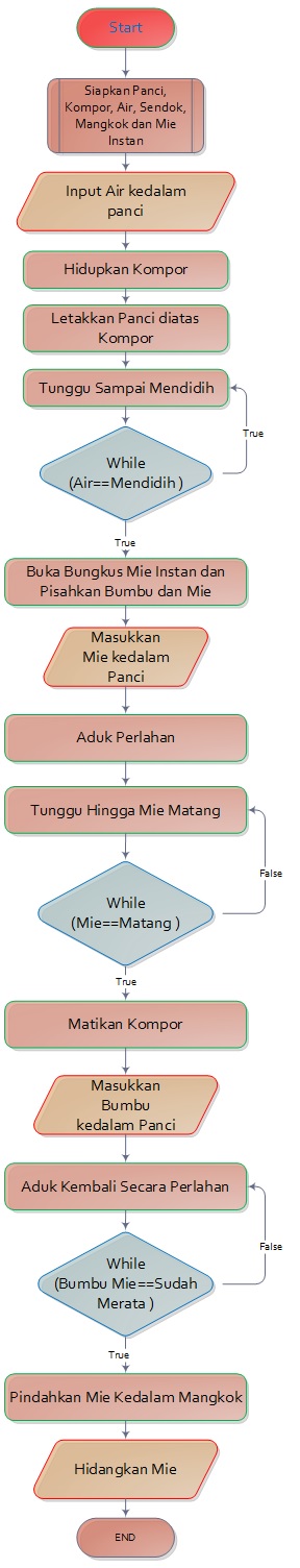 Buatlah algoritma menyeduh teh