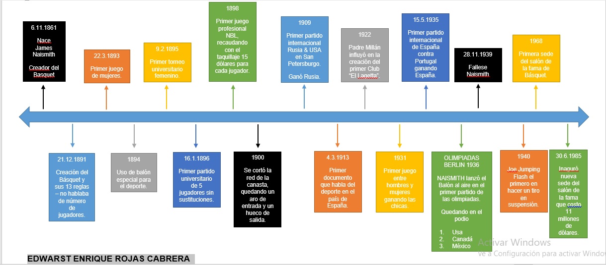 Linea Del Tiempo Del Baloncesto Timeline Timetoast Timelines Images and Photos finder Linea Del Tiempo Del Baloncesto Timeline Timetoast Timelines Images and Photos finder