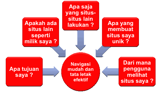 tata letak dan navigasi web