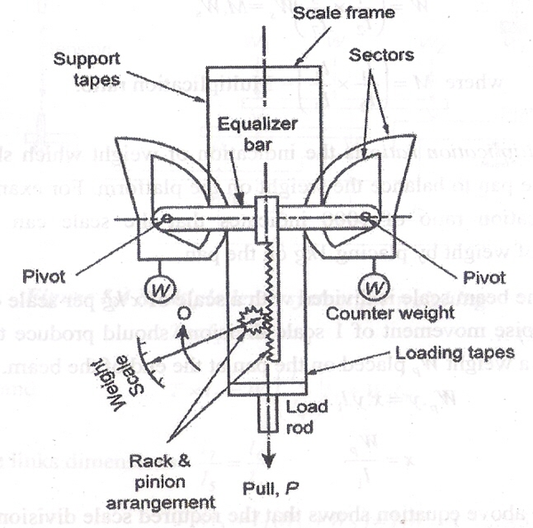Pendulum Scale Force Measurement Method MechBix A Complete