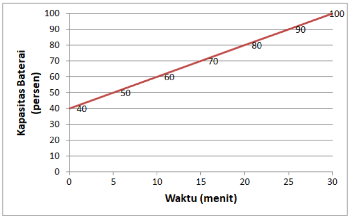√Contoh Soal AKM Numerasi Fungsi Linier, Grafiknya, dan