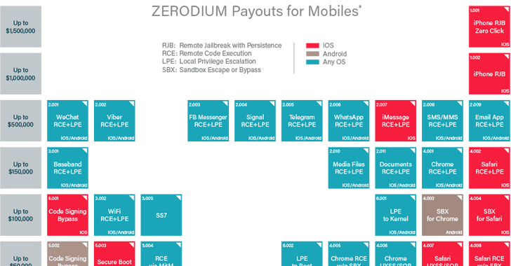 Secure Messaging Apps Zero-Day Exploits