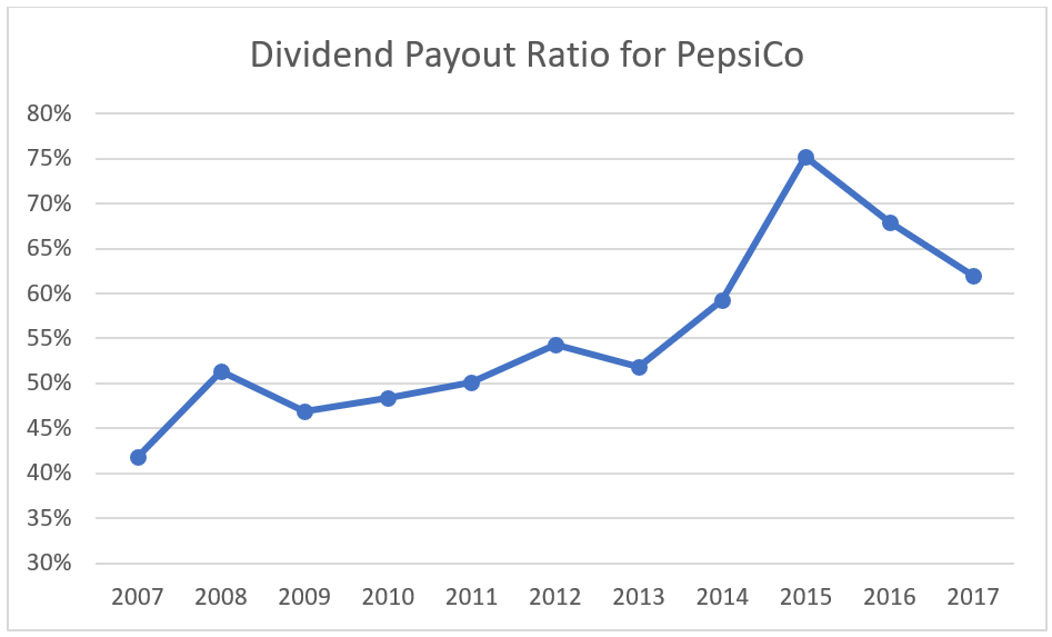 PepsiCo (PEP) Dividend Stock Analysis Dividend Growth Investor