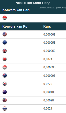 Cara Memasang Widget Konversi Mata Uang di WordPress dan Blogger Cara Memasang Widget Konversi Mata Uang di WordPress dan Blogger