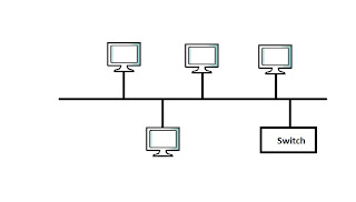 Introduction to Python : LAN Technologies (Ethernet,Token ring)