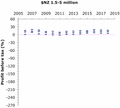 Pre-tax profit for small New Zealand wineries, 2006-2018.
