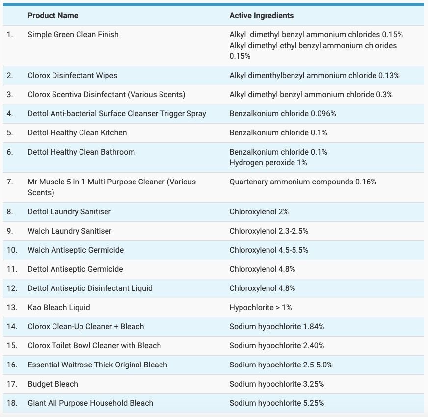 NEA List Cleaning products and Active Ingredients against CoronaVirus