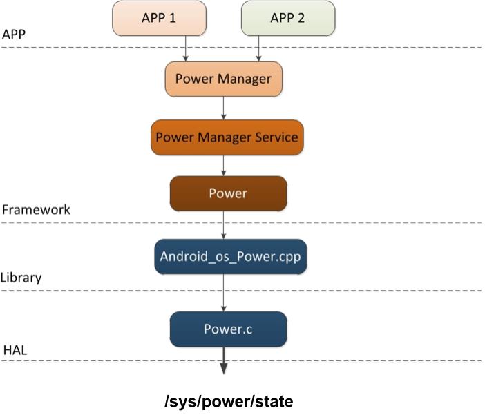 Joe's Blog----TECH: Android Power Management