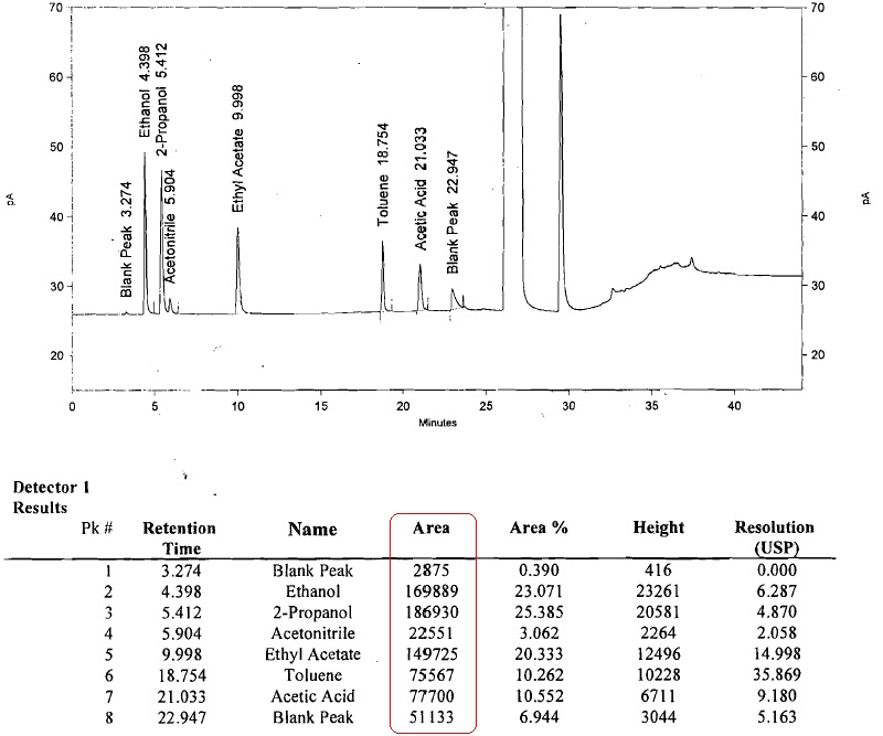 Residual Solvents calculation in GC
