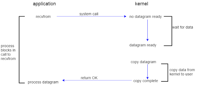 Blocking I/O Model