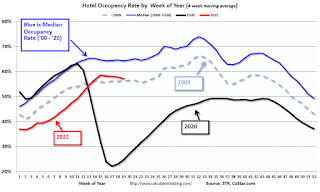 Hotel Occupancy Rate