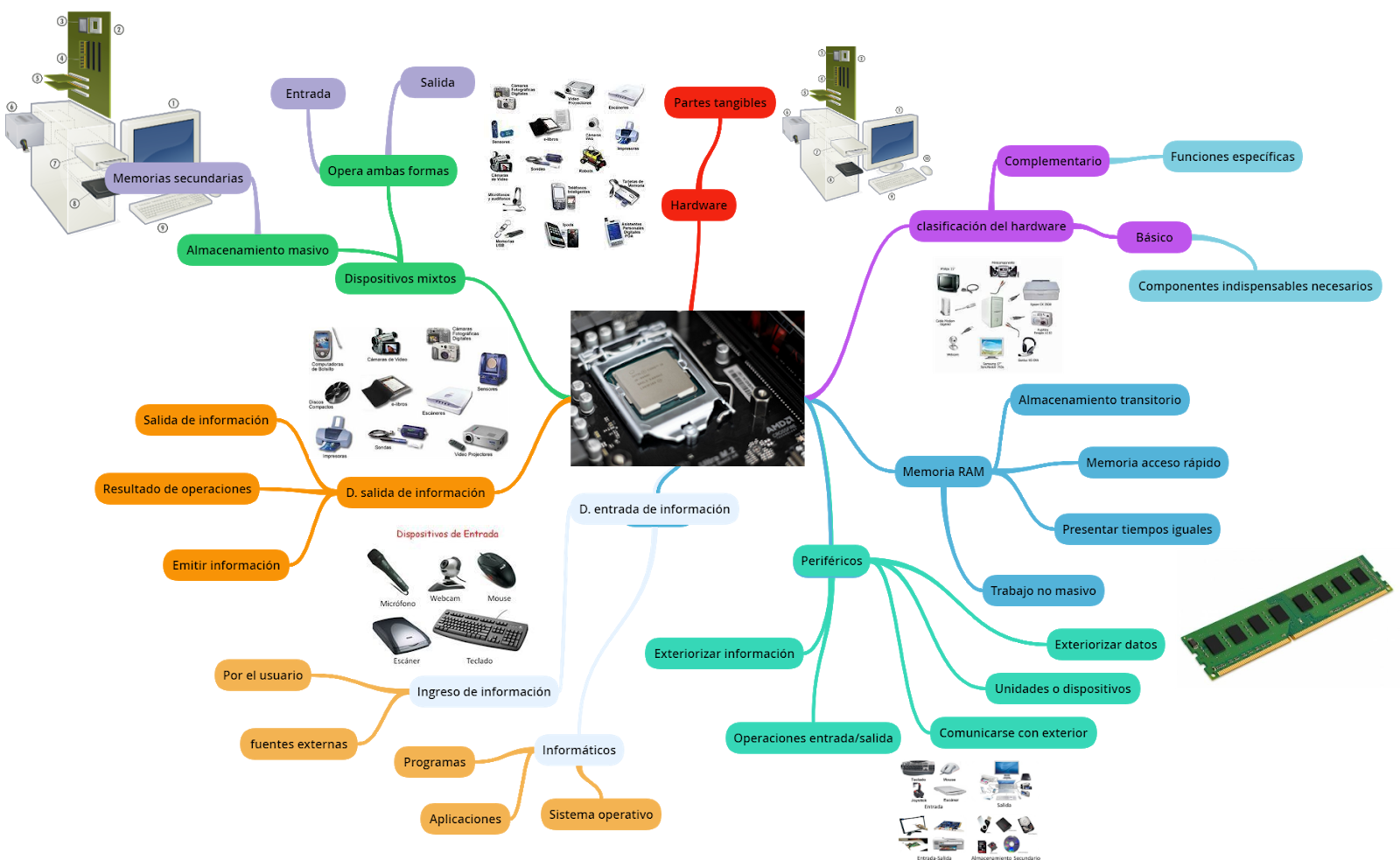 MANTENIMIENTO DE REDES SEGUNDO UNO Mapa mental del Hardware