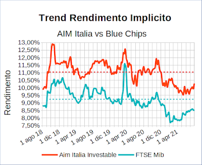 Trend rendimento implicito indice Aim Italia Investable vs indice Ftse Mib