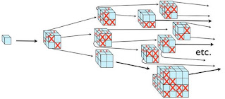 Wherever inflation takes place (blue cubes), it gives rise to exponentially more regions of space with every step ahead in time. Even if there are many cubes where inflation ends (red Xs), there are far more regions where inflation will proceed on into the future. The truth that this never comes to an end is what makes inflation 'eternal' once it begins.