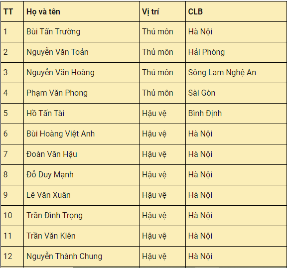 Danh sách thi đấu của ĐTQG Việt Nam ở vòng loại 3 World Cup 2022. Danh-sach1