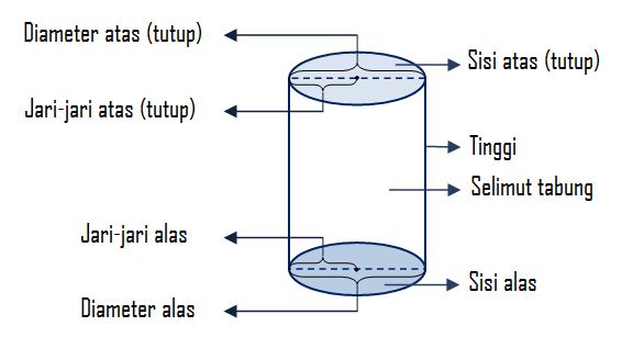 Unsur Unsur Tabung Beserta Gambar Dan Rumusnya Cilacap Klik - Riset