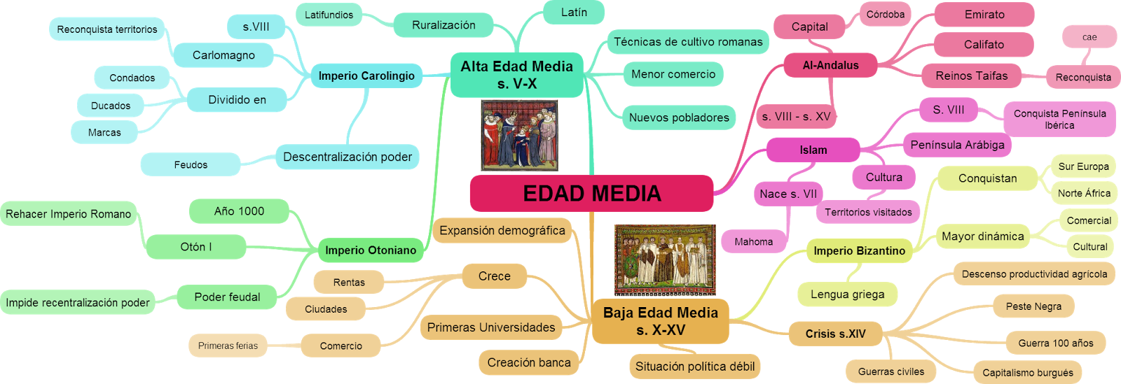 Aula de historia La Edad Media