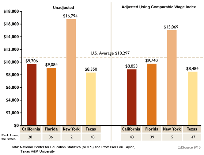 The Workroom Why is Texas Ranked "Close To Last" in Education Spending?