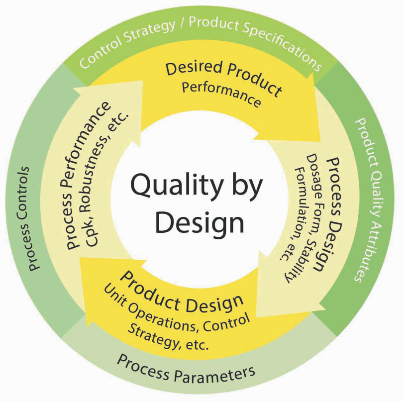 Component Quality Design Supplier Quality Management Receiving