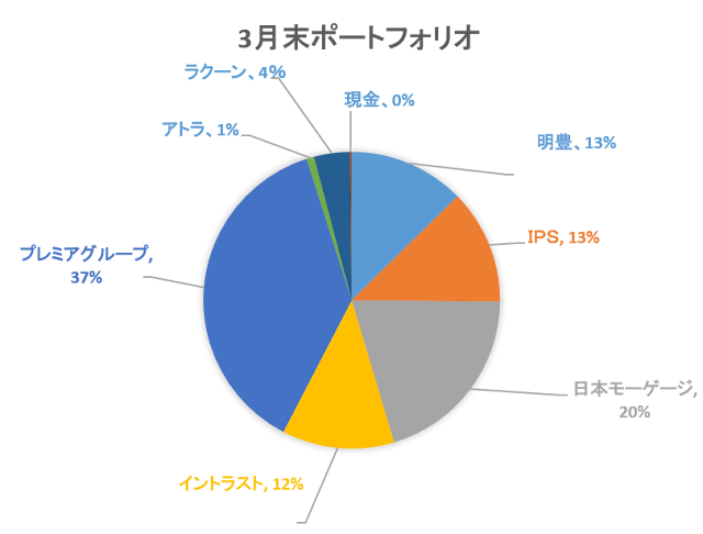 日本株ポートフォリオ（2020年3月末）