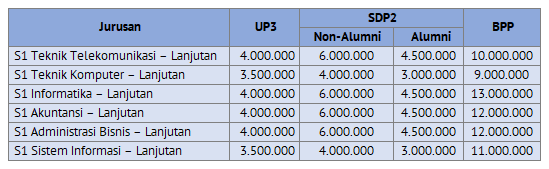 Biaya Kuliah dan Akreditasi Telkom University Data Kuliah
