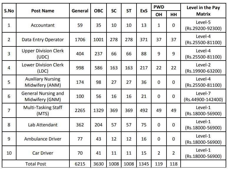 Ministry of Health and Family Welfare Department Recruitment 2020