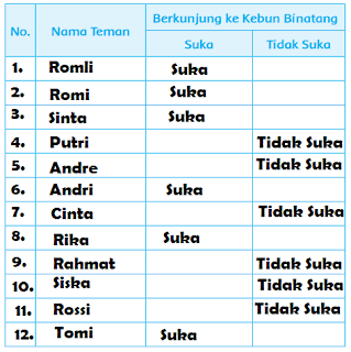 Tabel berkunjung ke Kebun Binatang www.simplenews.me