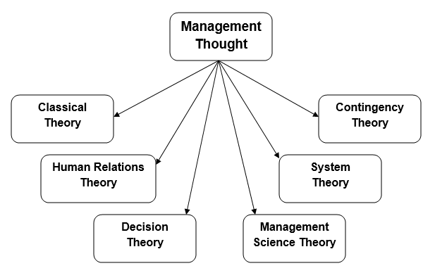 what is evolution of management thought assignment