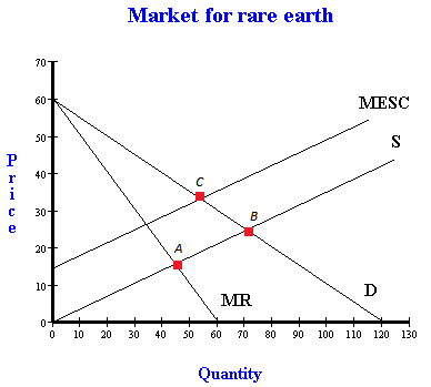 Calculating Consumer And Producer Surplus For A Competitive
