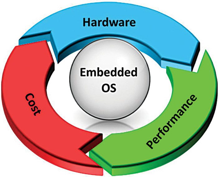 Figure 3: Structure of embedded operating system|Source: https://www ...
