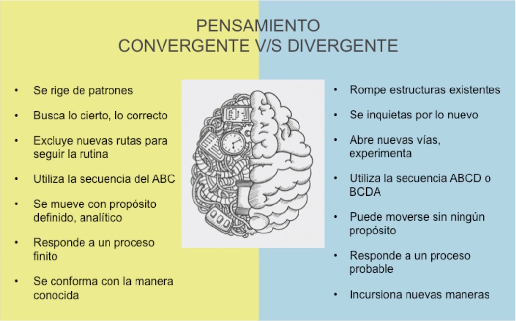 La Vida En Palabras Pensamiento Divergente