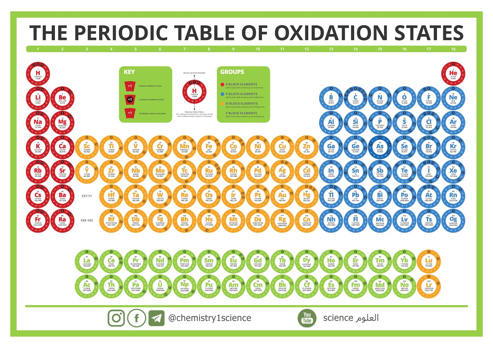 الجدول الدوري لحالات الأكسدة  The Periodic Table of Oxidation States