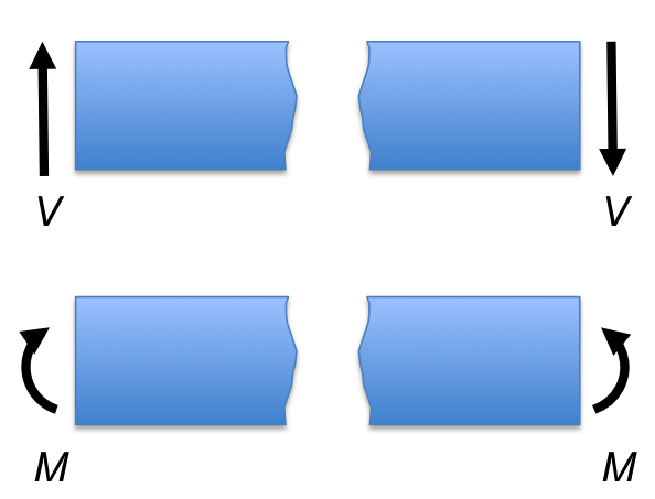 Shear Force And Bending Moment Diagrams For Cantilever Beam