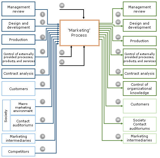 Design And Development Procedure Iso 9001