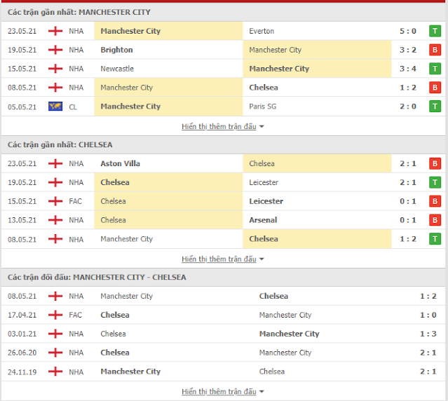 Kèo thơm Chung kết C1: MC vs Chelsea, 02h ngày 30/5/2021. Thong-ke-mc-chelsea-28-5