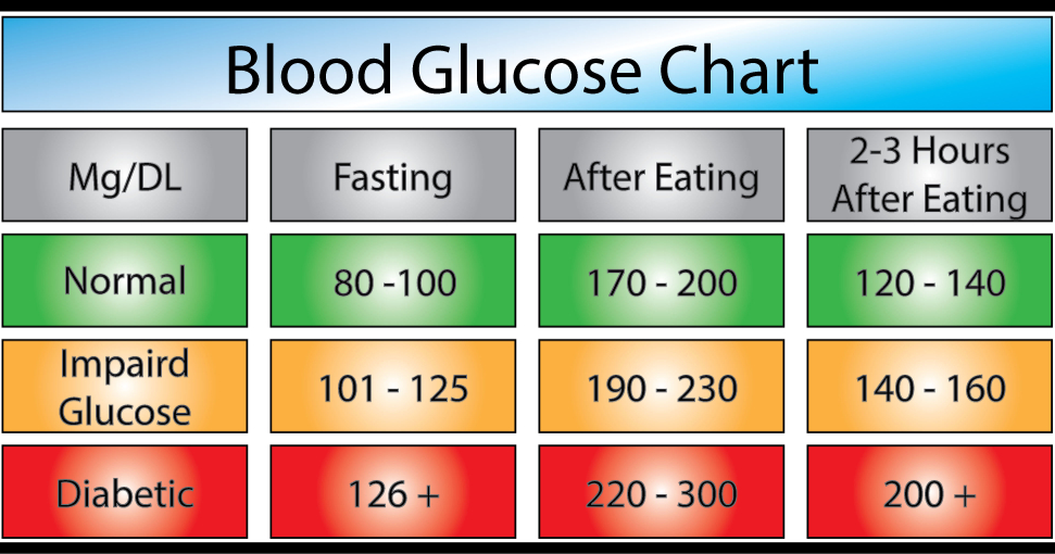 What Is Blood Sugar, Blood Sugar Level Chart, Symptoms And Risk Factors
