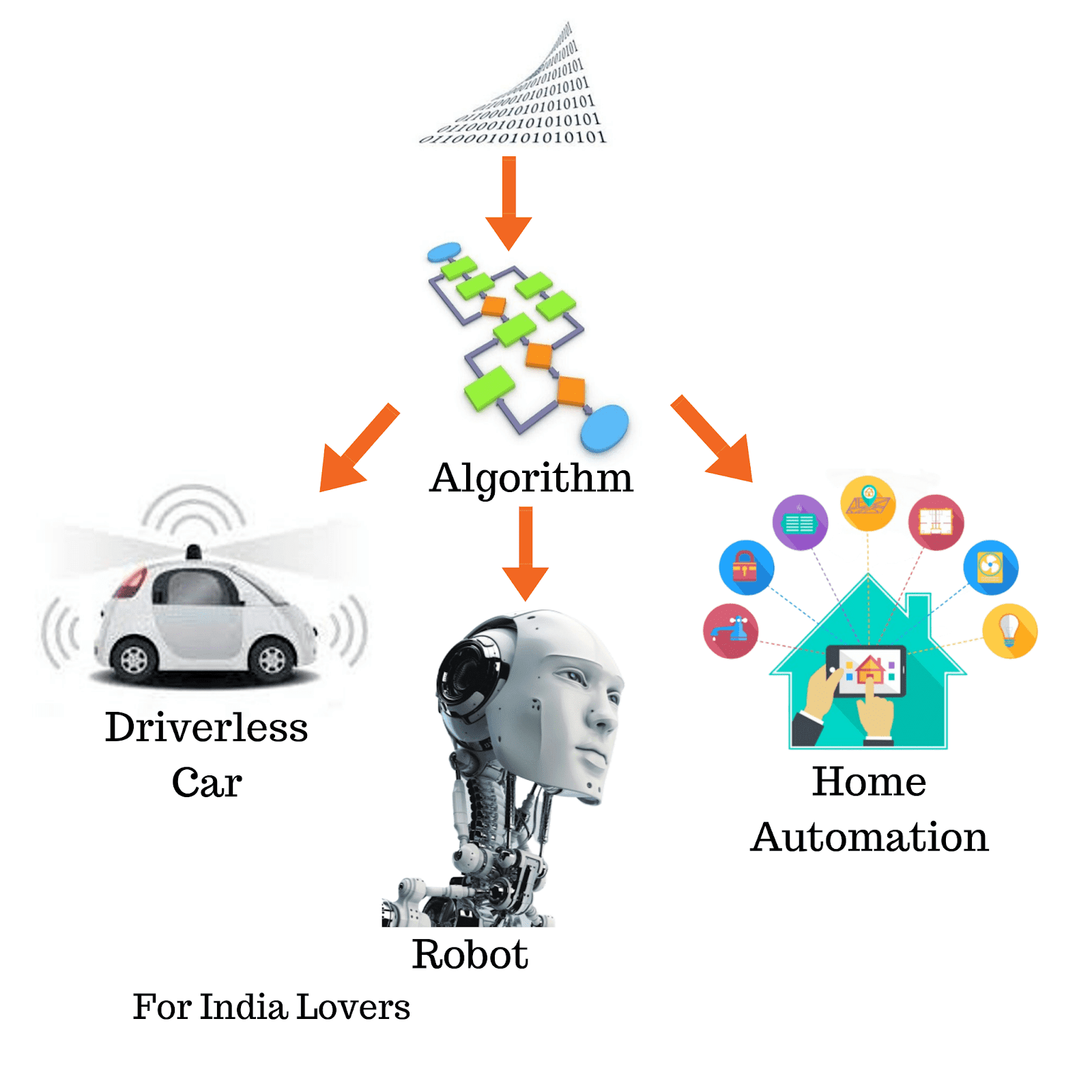 Artificial Intelligence For India Lovers