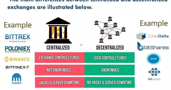 decentralized vs centralized crypto exchange